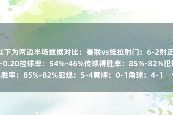 以下为两边半场数据对比:曼联vs维拉射门:6-2射正:1-0预期进球:0.31-0.20控球率:54%-46%传球得胜率:85%-82%犯规:5-4黄牌:0-1角球:4-1 体育集锦