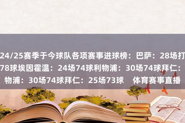24/25赛季于今球队各项赛事进球榜：巴萨：28场打进83球切尔西：31场78球埃因霍温：24场74球利物浦：30场74球拜仁：25场73球    体育赛事直播